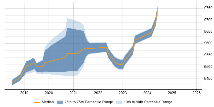 Contractor daily rate distribution trend for jobs in the City of London citing NgRx