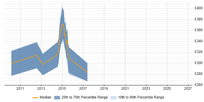 Contractor daily rate distribution trend for NHS BI Developer job vacancies in the City of London