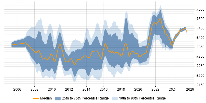 Contractor daily rate distribution trend for jobs in the City of London citing NHS Contractor daily rate distribution trend for jobs in the City of London citing NHS