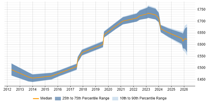 Contractor daily rate distribution trend for jobs in the City of London citing NIST 800