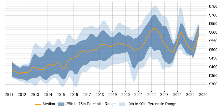 Contractor daily rate distribution trend for jobs in the City of London citing Node.js