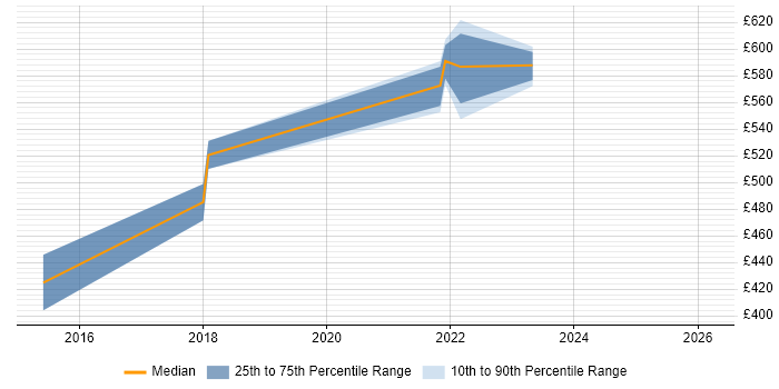 Contractor daily rate distribution trend for jobs in the City of London citing Non-Blocking Code