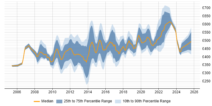 Contractor daily rate distribution trend for jobs in the City of London citing Non-Functional Testing
