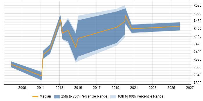 Contractor daily rate distribution trend for jobs in the City of London citing NonStop SQL