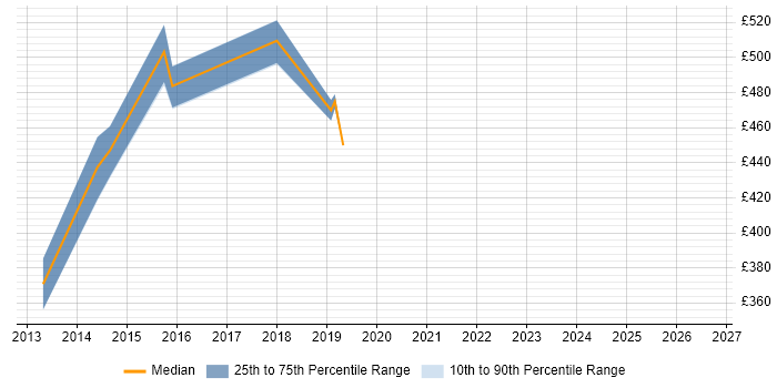 Contractor daily rate distribution trend for NoSQL Engineer job vacancies in the City of London