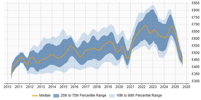 Contractor daily rate distribution trend for jobs in the City of London citing NoSQL Contractor daily rate distribution trend for jobs in the City of London citing NoSQL