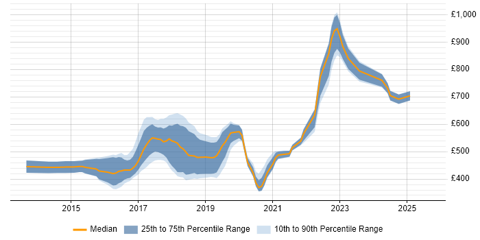 Contractor daily rate distribution trend for jobs in the City of London citing npm