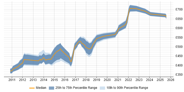 Contractor daily rate distribution trend for jobs in the City of London citing NServiceBus