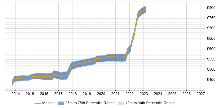 Contractor daily rate distribution trend for jobs in the City of London citing NuGet