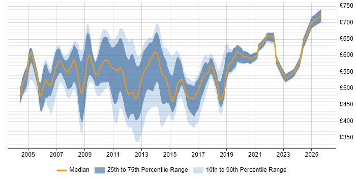 Contractor daily rate distribution trend for jobs in the City of London citing Numerate Degree