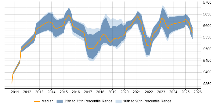 Contractor daily rate distribution trend for jobs in the City of London citing NumPy Contractor daily rate distribution trend for jobs in the City of London citing NumPy