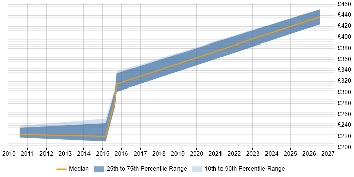 Contractor daily rate distribution trend for jobs in the City of London citing NVQ Level 3