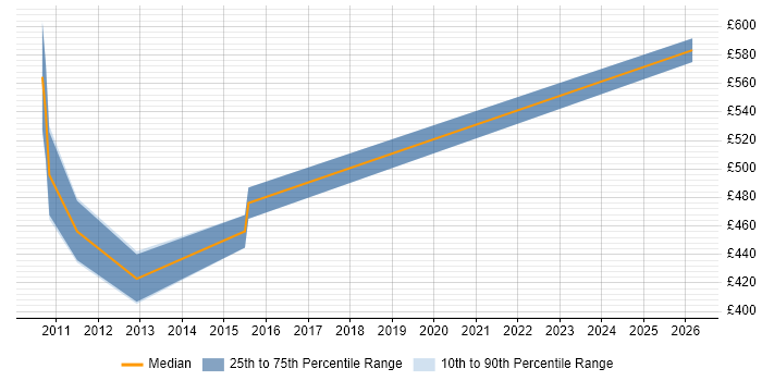 Contractor daily rate distribution trend for OAT Manager job vacancies in the City of London