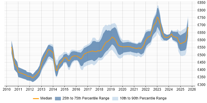 Contractor daily rate distribution trend for jobs in the City of London citing OAuth