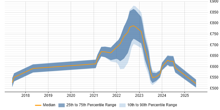 Contractor daily rate distribution trend for jobs in the City of London citing Objectives and Key Results