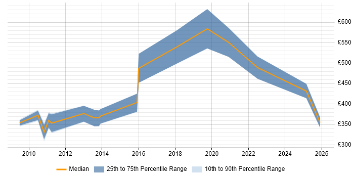 Contractor daily rate distribution trend for jobs in the City of London citing OCR
