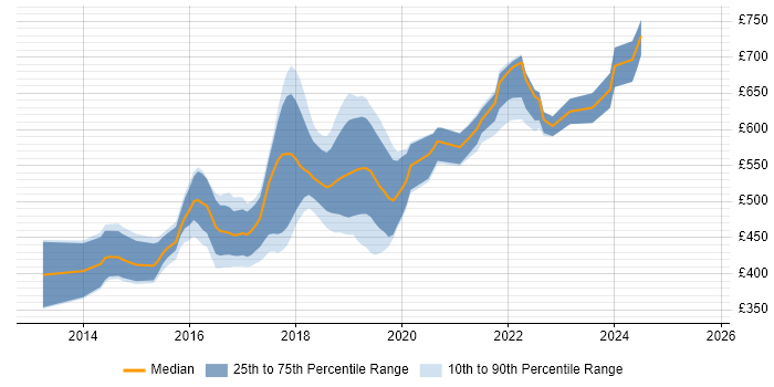 Contractor daily rate distribution trend for jobs in the City of London citing Octopus Deploy