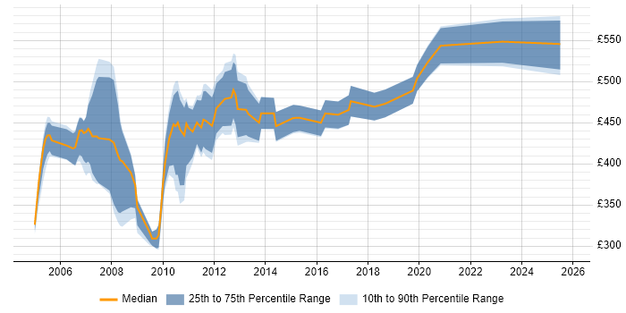 Contractor daily rate distribution trend for jobs in the City of London citing ODBC