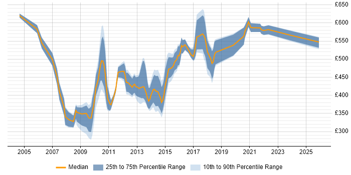 Contractor daily rate distribution trend for jobs in the City of London citing OLTP