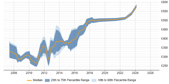 Contractor daily rate distribution trend for jobs in the City of London citing Omniture