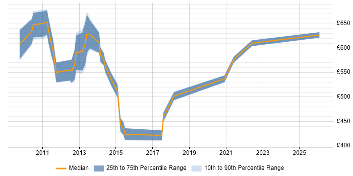 Contractor daily rate distribution trend for Onboarding Manager job vacancies in the City of London