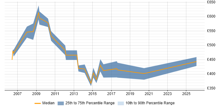 Contractor daily rate distribution trend for Onboarding Specialist job vacancies in the City of London