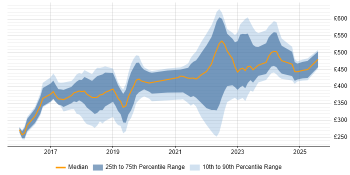 Contractor daily rate distribution trend for jobs in the City of London citing OneDrive