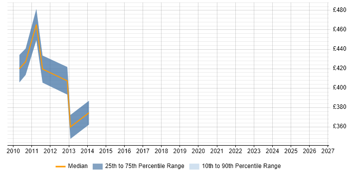 Contractor daily rate distribution trend for Online Product Manager job vacancies in the City of London