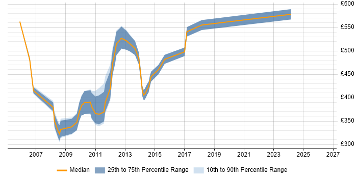 Contractor daily rate distribution trend for Online Project Manager job vacancies in the City of London