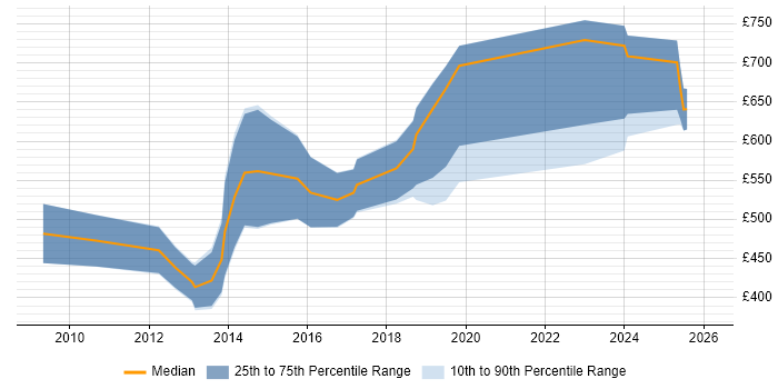 Contractor daily rate distribution trend for jobs in the City of London citing Ontologies