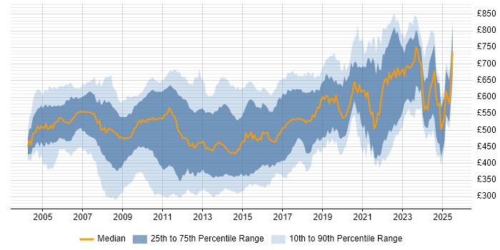 Contractor daily rate distribution trend for jobs in the City of London citing OO Contractor daily rate distribution trend for jobs in the City of London citing OO