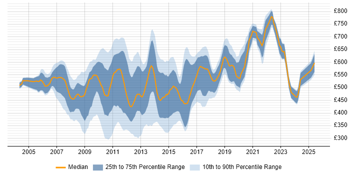 Contractor daily rate distribution trend for jobs in the City of London citing OOD