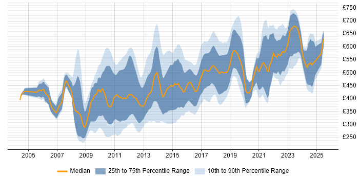 Contractor daily rate distribution trend for jobs in the City of London citing OOP