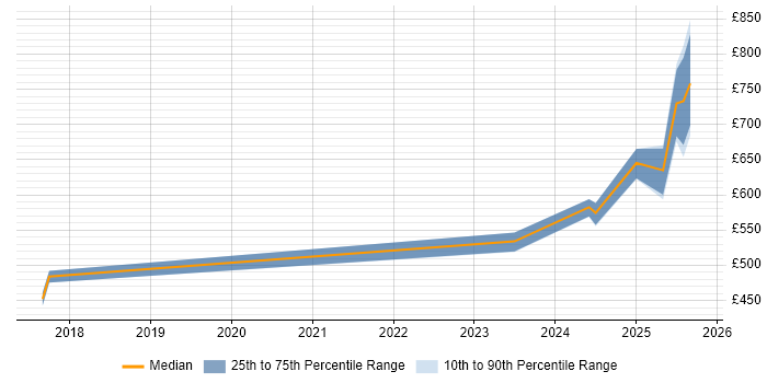 Contractor daily rate distribution trend for jobs in the City of London citing OpenAI