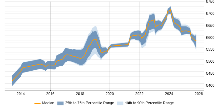 Contractor daily rate distribution trend for jobs in the City of London citing OpenID