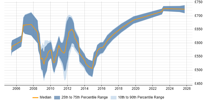 Contractor daily rate distribution trend for OpenLink Analyst job vacancies in the City of London