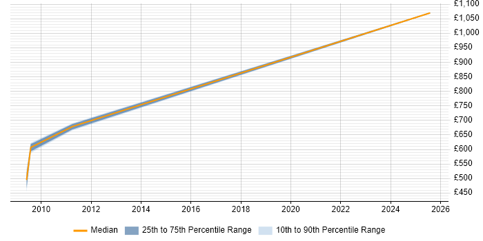 Contractor daily rate distribution trend for OpenLink Architect job vacancies in the City of London