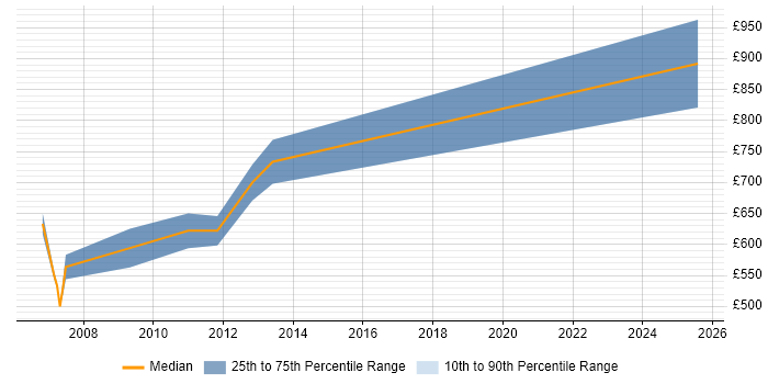 Contractor daily rate distribution trend for OpenLink Consultant job vacancies in the City of London