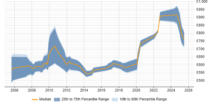 Contractor daily rate distribution trend for OpenLink Developer job vacancies in the City of London