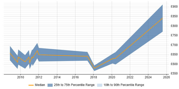 Contractor daily rate distribution trend for jobs in the City of London citing OpenLink RightAngle