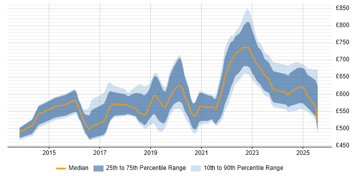 Contractor daily rate distribution trend for jobs in the City of London citing OpenShift