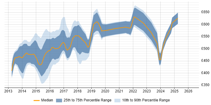 Contractor daily rate distribution trend for jobs in the City of London citing OpenStack
