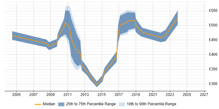 Contractor daily rate distribution trend for jobs in the City of London citing OpenUP