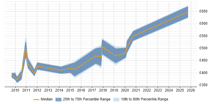 Contractor daily rate distribution trend for jobs in the City of London citing Operational Acceptance Criteria
