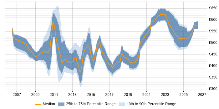 Contractor daily rate distribution trend for jobs in the City of London citing Operational Acceptance Testing