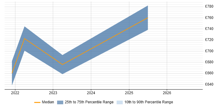 Contractor daily rate distribution trend for Operational Resilience Manager job vacancies in the City of London
