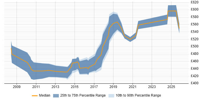Contractor daily rate distribution trend for jobs in the City of London citing Operational Stability