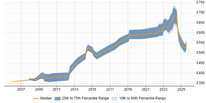 Contractor daily rate distribution trend for jobs in the City of London citing Operational Technology