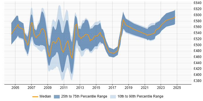 Contractor daily rate distribution trend for Operations Business Analyst job vacancies in the City of London
