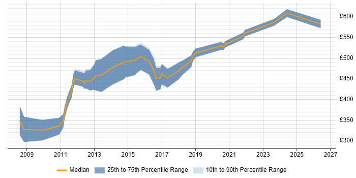 Contractor daily rate distribution trend for jobs in the City of London citing Operations Research